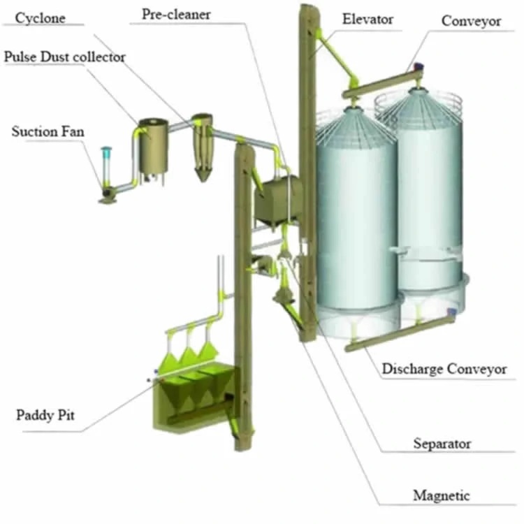 agricultural silo flow